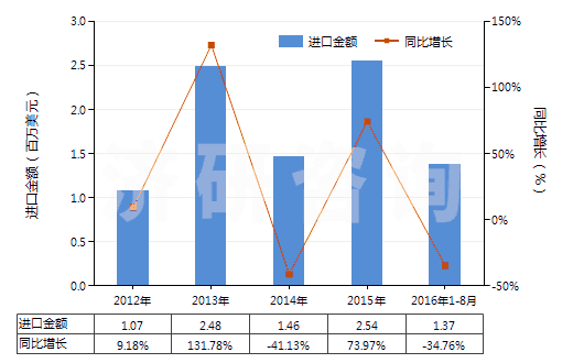 2012-2016年8月中國乙內(nèi)酰脲及其衍生物(HS29332100)進口總額及增速統(tǒng)計 2012-2016年8月中國乙內(nèi)酰脲及其衍生物(HS29332100)進口總額及增速統(tǒng)計